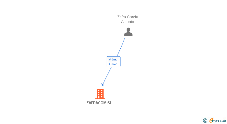 Vinculaciones societarias de ZAFRACOM SL