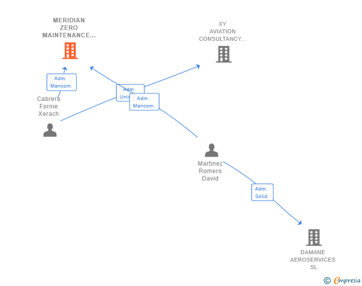 Vinculaciones societarias de MERIDIAN ZERO MAINTENANCE SL