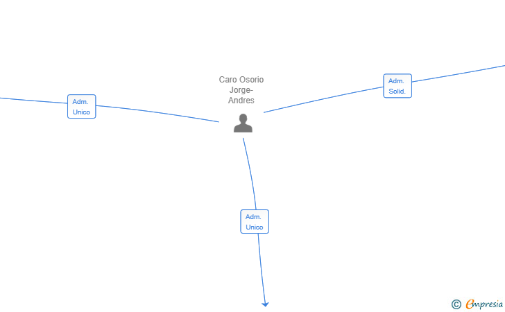 Vinculaciones societarias de BROKER INVERNOMICS SL