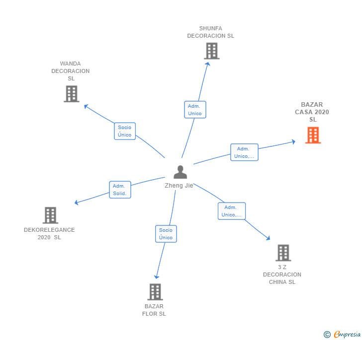 Vinculaciones societarias de BAZAR CASA 2020 SL