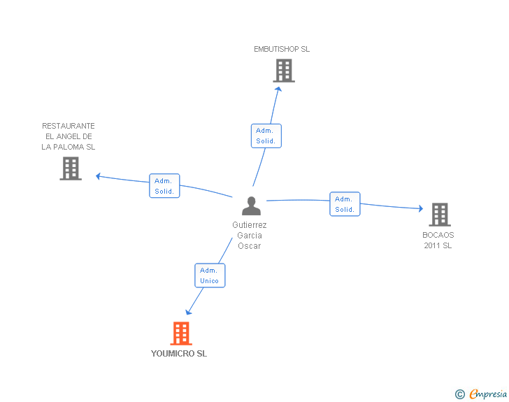Vinculaciones societarias de YOUMICRO SL