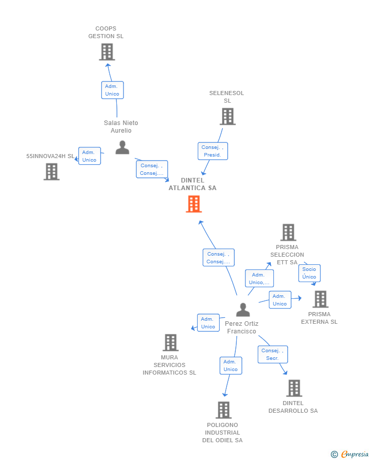 Vinculaciones societarias de DINTEL ATLANTICA SA
