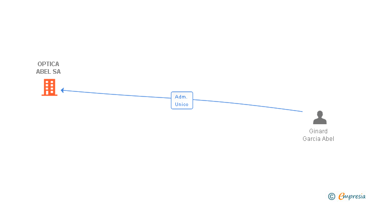 Vinculaciones societarias de OPTICA ABEL SA