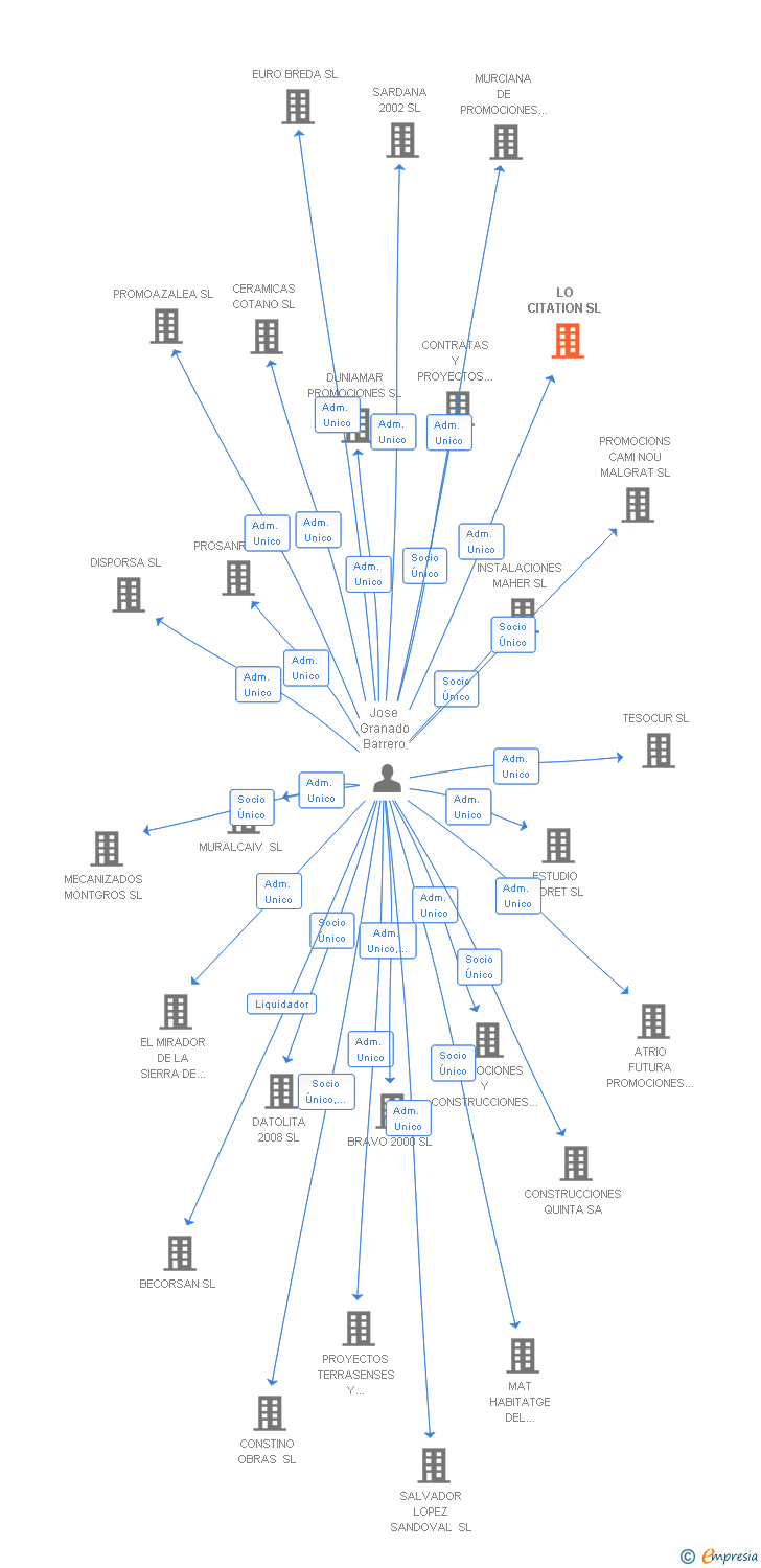 Vinculaciones societarias de LO CITATION SL