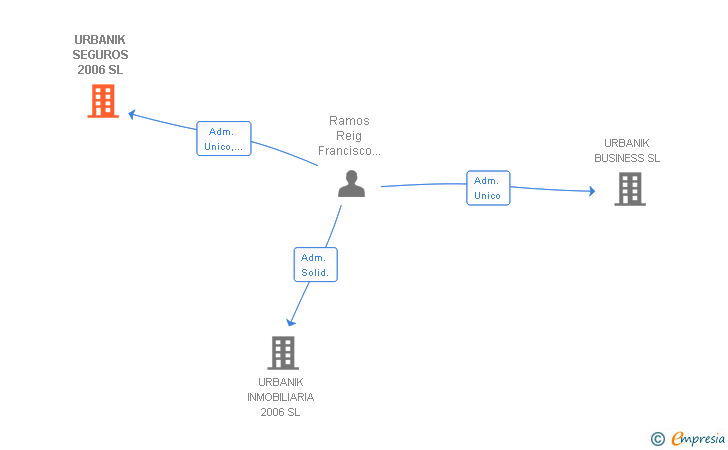 Vinculaciones societarias de URBANIK SEGUROS 2006 SL