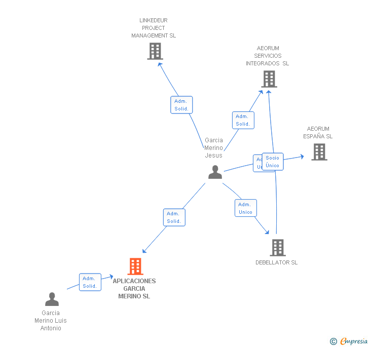 Vinculaciones societarias de APLICACIONES GARCIA MERINO SL