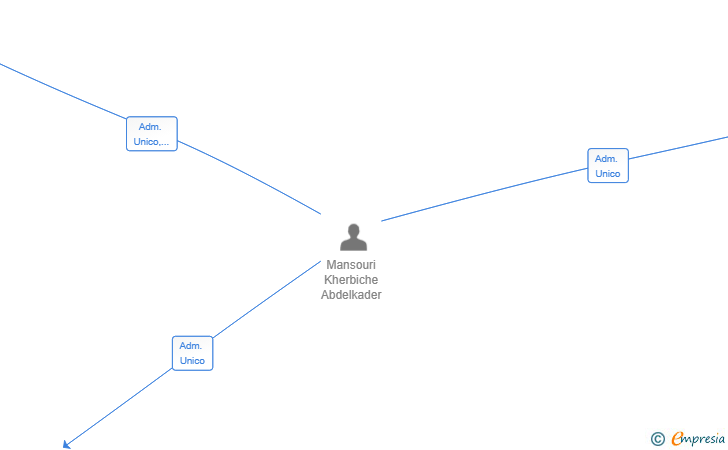 Vinculaciones societarias de HOGGAR BANAKETAK SL