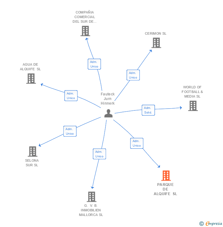 Vinculaciones societarias de PARQUE DE ALQUIFE SL