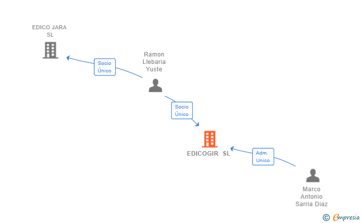 Vinculaciones societarias de EDICOGIR SL