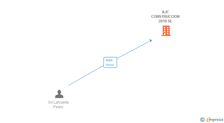 Vinculaciones societarias de AJC CONSTRUCCION 2010 SL