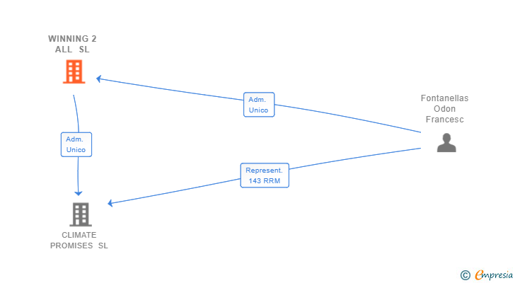 Vinculaciones societarias de WINNING 2 ALL SL