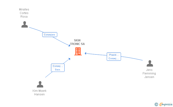 Vinculaciones societarias de ZUND IBERICA SA