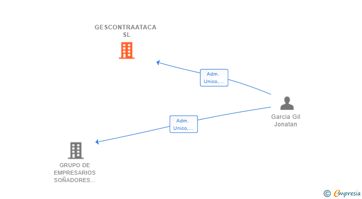Vinculaciones societarias de GESCONTRAATACA SL