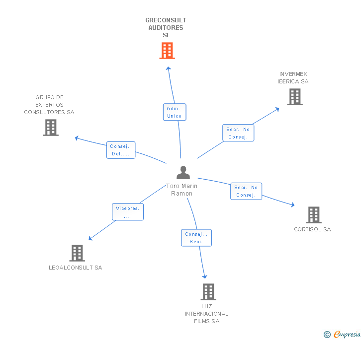Vinculaciones societarias de GRECONSULT AUDITORES SL
