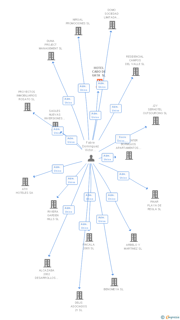 Vinculaciones societarias de HOTEL CABO DE GATA SL