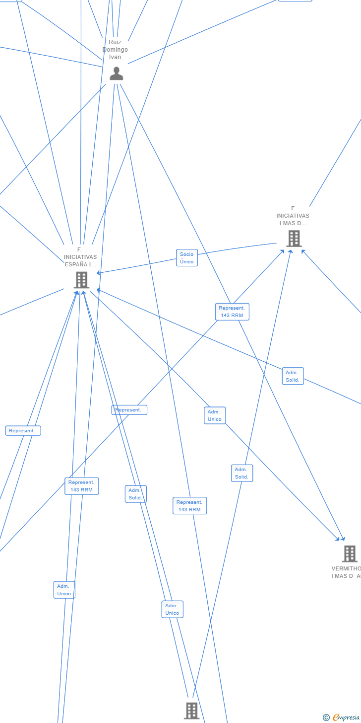 Vinculaciones societarias de VISERION I MAS D AIE (EXTINGUIDA)