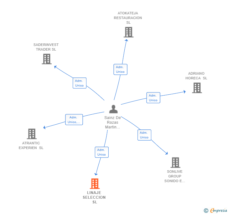 Vinculaciones societarias de LINAJE SELECCION SL