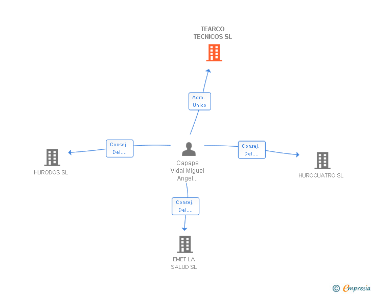 Vinculaciones societarias de TEARCO TECNICOS SL