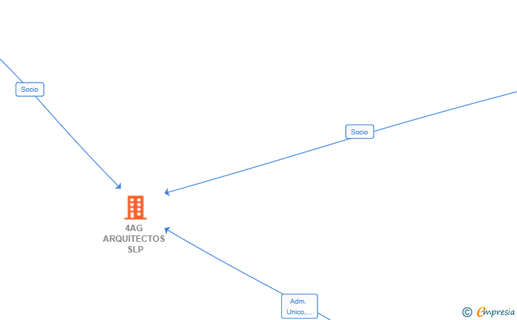 Vinculaciones societarias de 4AG ARQUITECTOS SLP