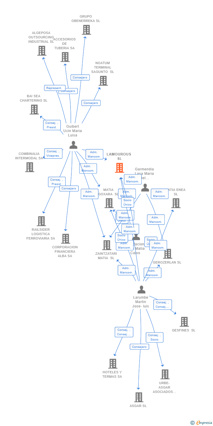 Vinculaciones societarias de LAMOUROUS SL