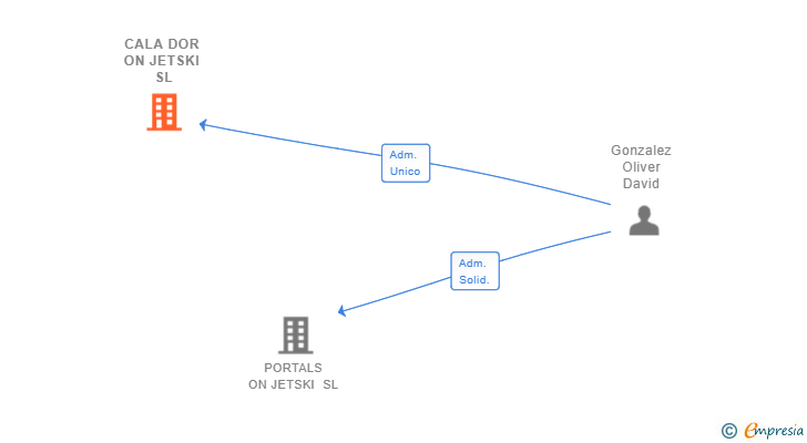Vinculaciones societarias de CALA DOR ON JETSKI SL