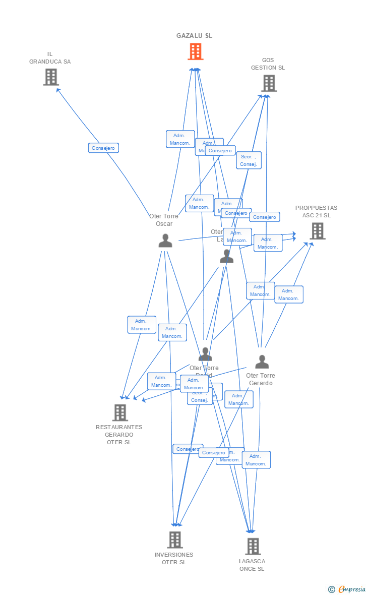 Vinculaciones societarias de GAZALU SL