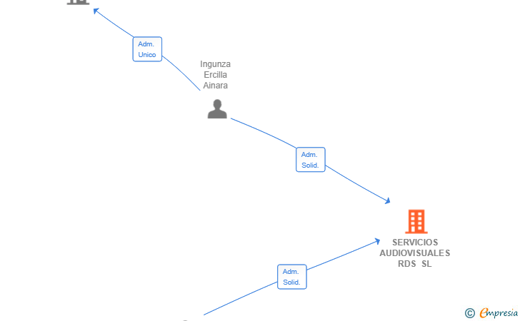 Vinculaciones societarias de SERVICIOS AUDIOVISUALES RDS SL
