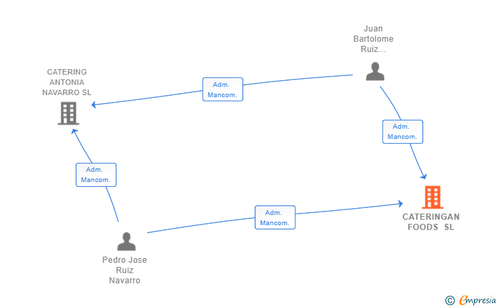 Vinculaciones societarias de CATERINGAN FOODS SL