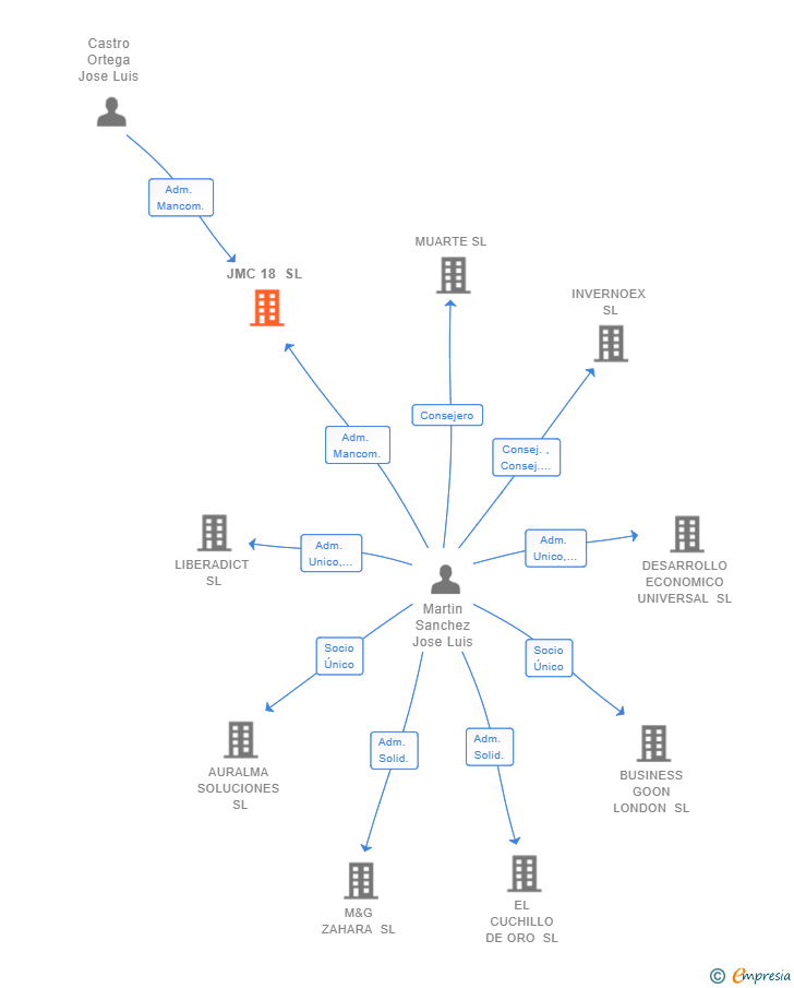 Vinculaciones societarias de JMC 18 SL