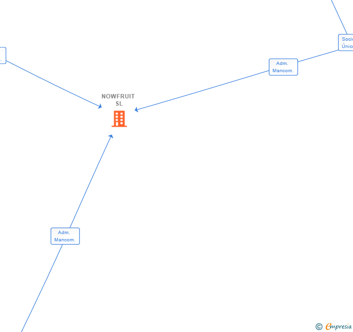 Vinculaciones societarias de NOWFRUIT SL
