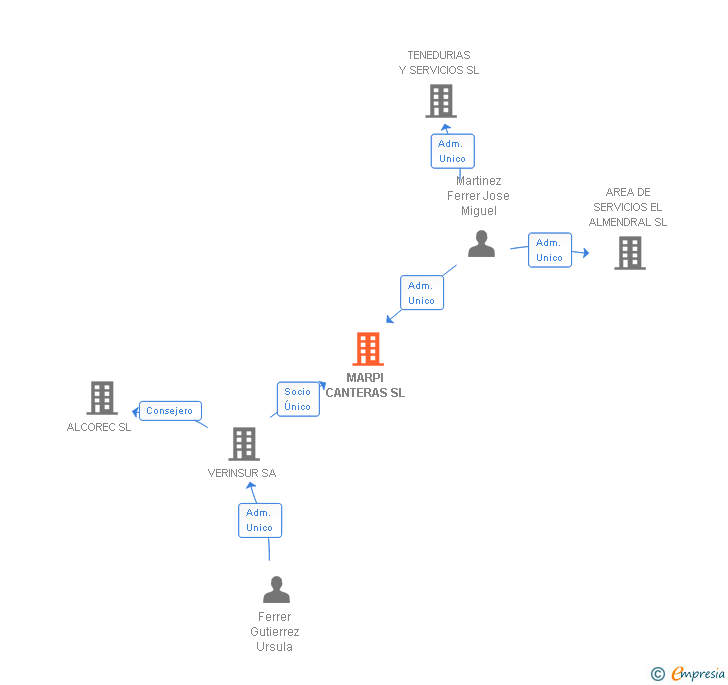 Vinculaciones societarias de MARPI CANTERAS SL