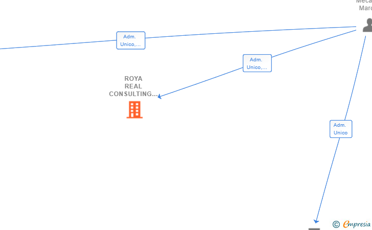 Vinculaciones societarias de ROYA REAL CONSULTING SL