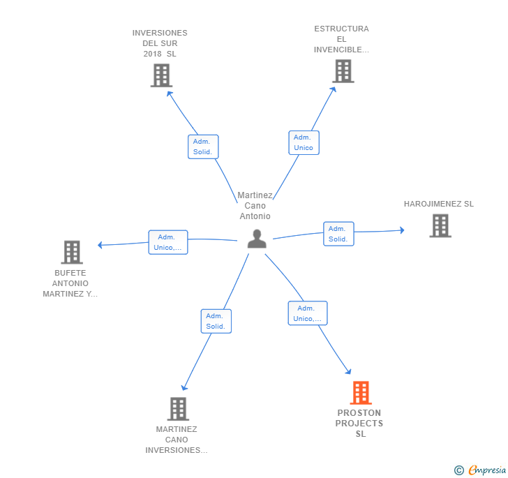 Vinculaciones societarias de PROSTON PROJECTS SL
