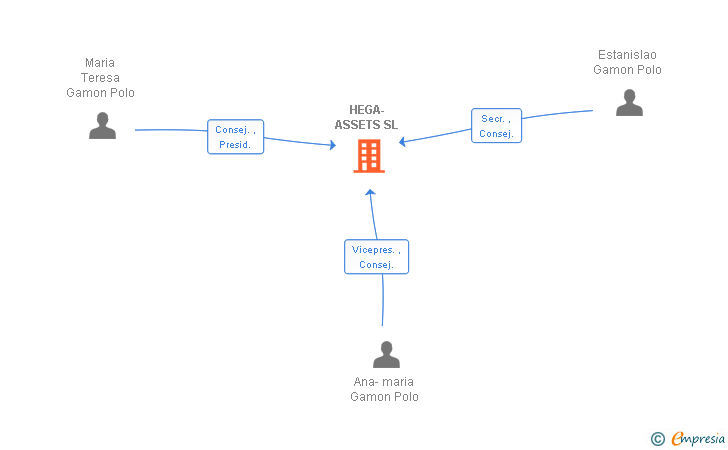 Vinculaciones societarias de HEGA-ASSETS SL