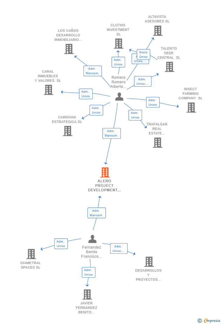 Vinculaciones societarias de ALERO PROJECT DEVELOPMENT SL