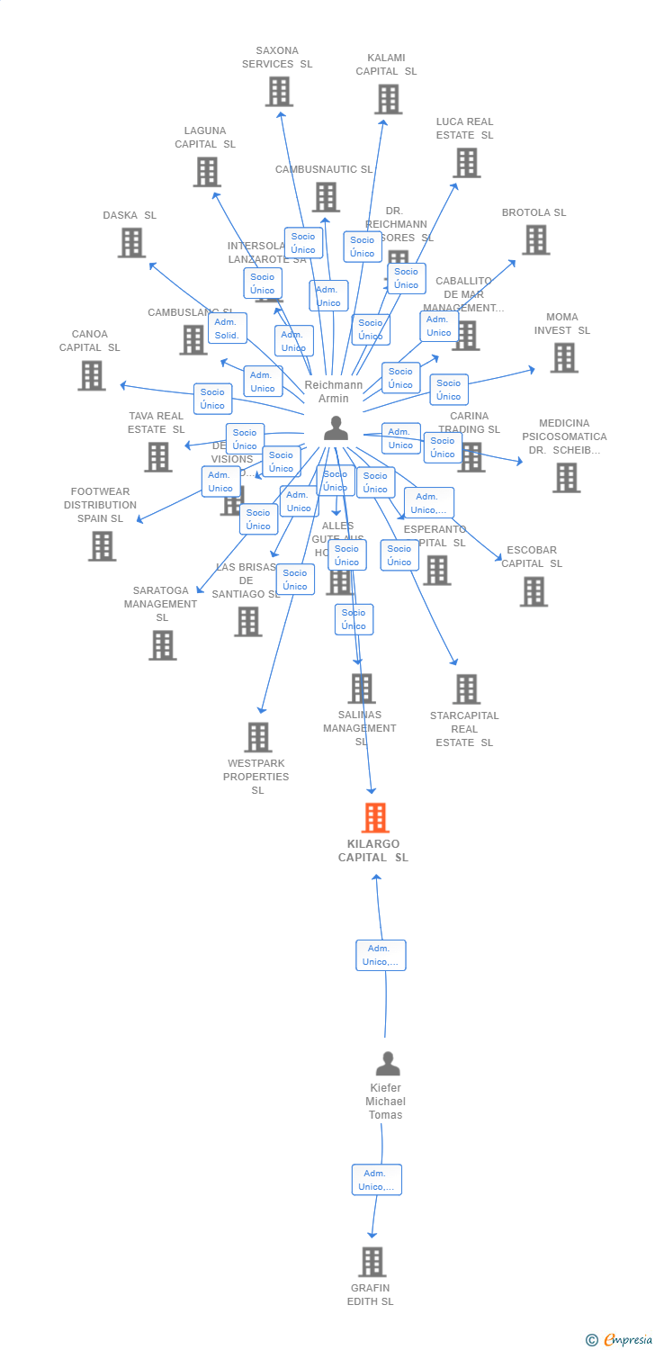 Vinculaciones societarias de KILARGO CAPITAL SL