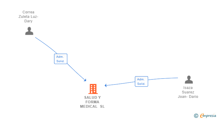 Vinculaciones societarias de SALUD Y FORMA MEDICAL SL