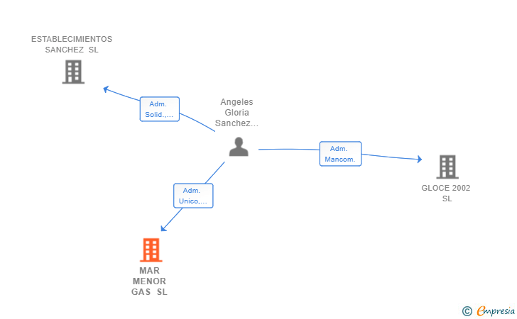 Vinculaciones societarias de MAR MENOR GAS SL