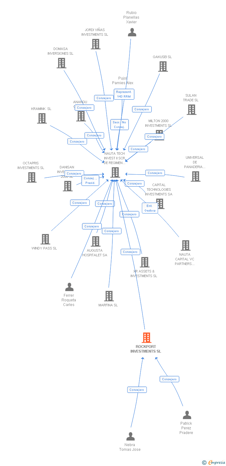 Vinculaciones societarias de ROCKPORT INVESTMENTS SL