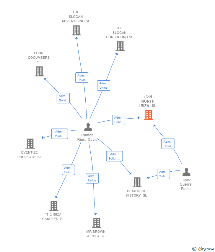 Vinculaciones societarias de 1315 NORTH IBIZA SL