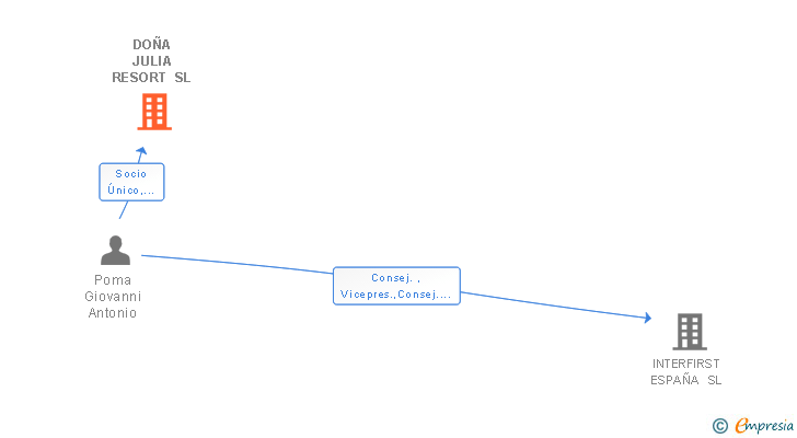 Vinculaciones societarias de DOÑA JULIA RESORT SL