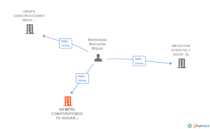 Vinculaciones societarias de SIEMPRE CONSTRUYENDO TU HOGAR SL