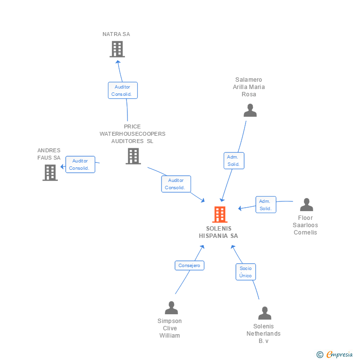 Vinculaciones societarias de SOLENIS HISPANIA SA
