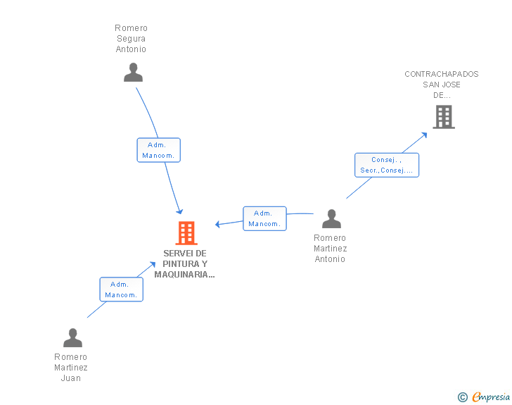 Vinculaciones societarias de SERVEI DE PINTURA Y MAQUINARIA VALENCIANA SL