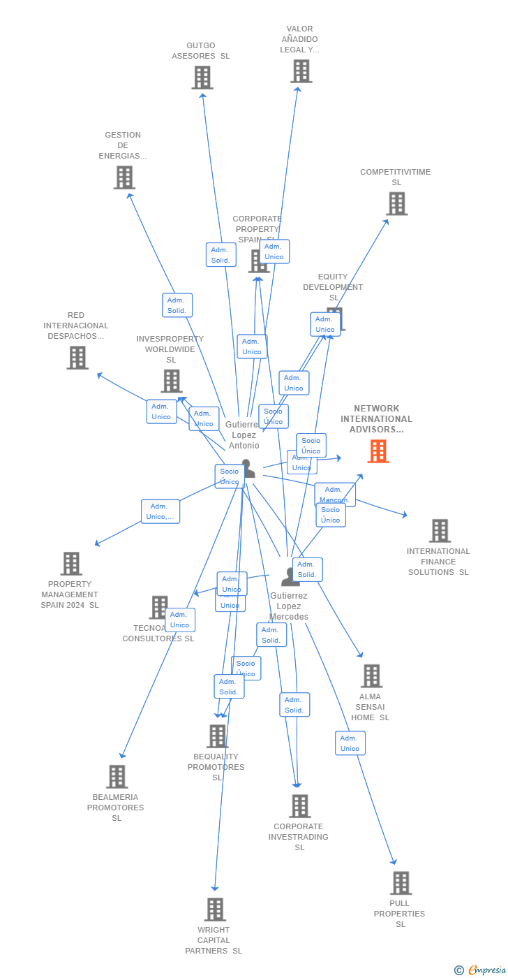 Vinculaciones societarias de NETWORK INTERNATIONAL ADVISORS SL
