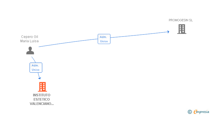 Vinculaciones societarias de INSTITUTO ESTETICO VALENCIANO SL