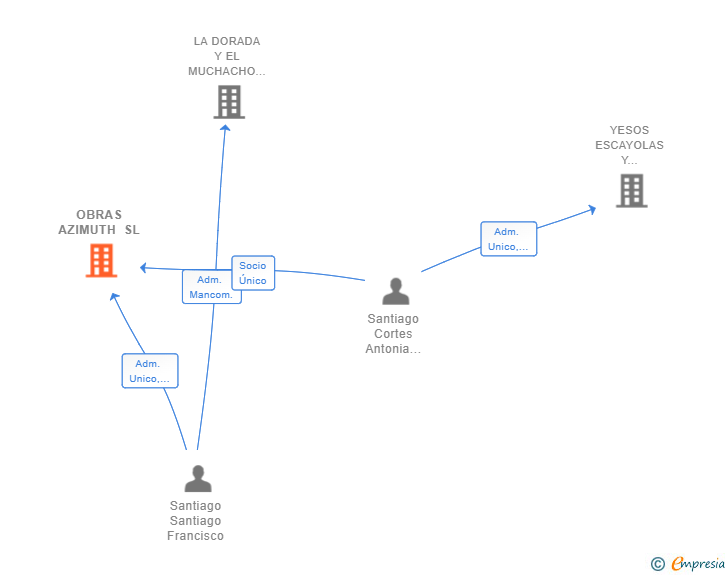 Vinculaciones societarias de OBRAS AZIMUTH SL