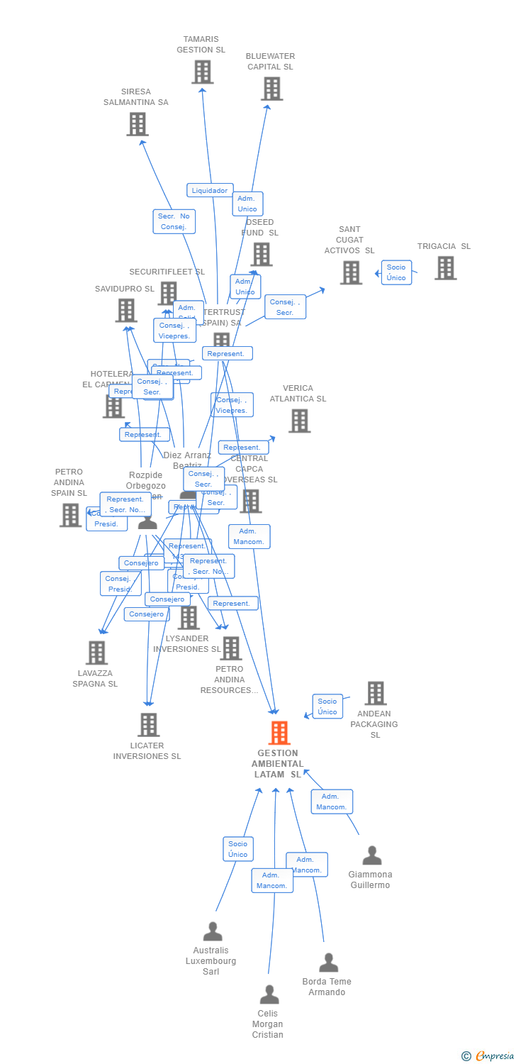 Vinculaciones societarias de GESTION AMBIENTAL LATAM SL