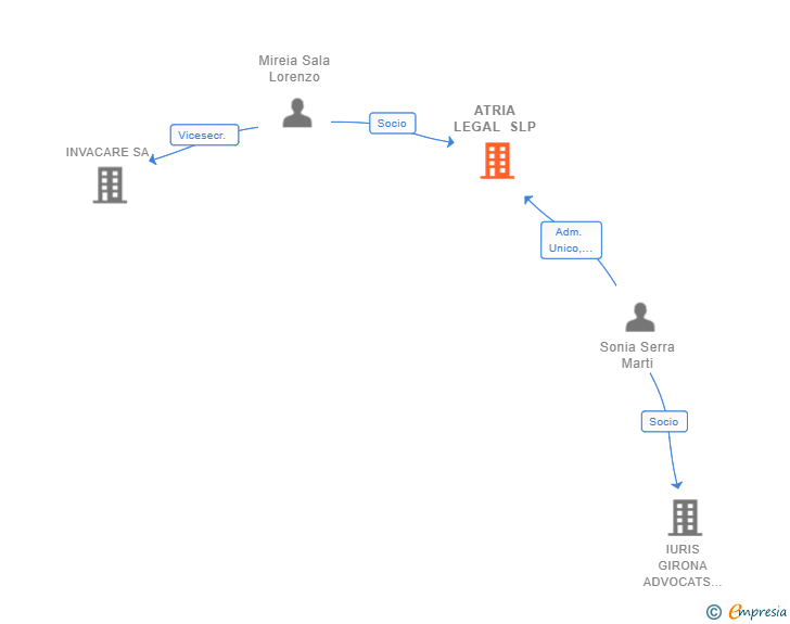 Vinculaciones societarias de ATRIA LEGAL SLP