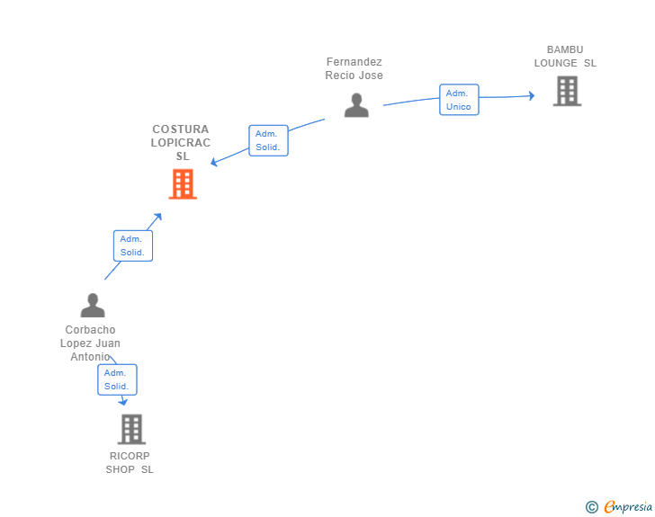 Vinculaciones societarias de COSTURA LOPICRAC SL